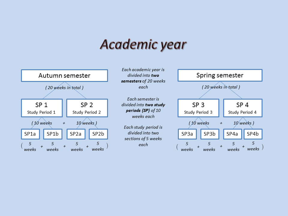 University West Understanding The Course List